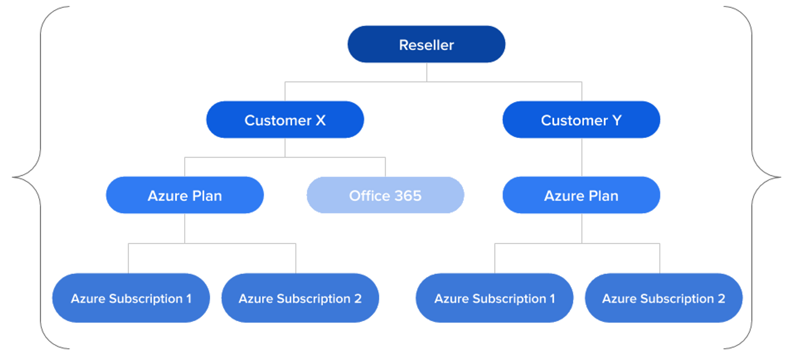 New Azure Plan Billing Level