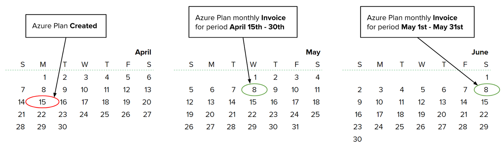 Azure Plan Billing Periods