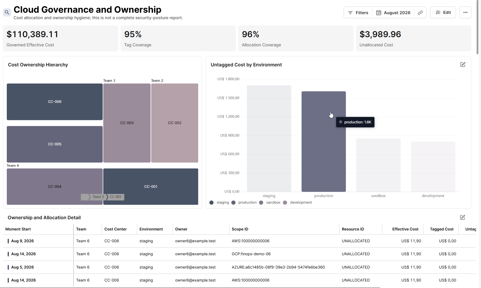 Cloud Governance and Ownership · demo data