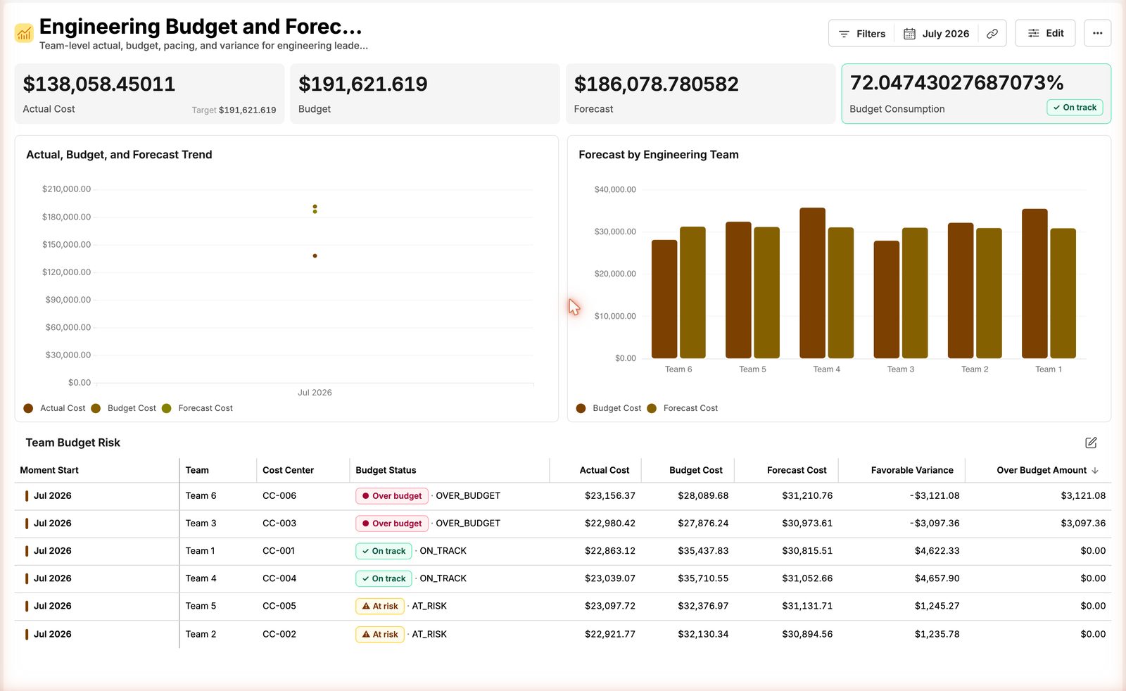 Engineering Budget and Forecast · demo data